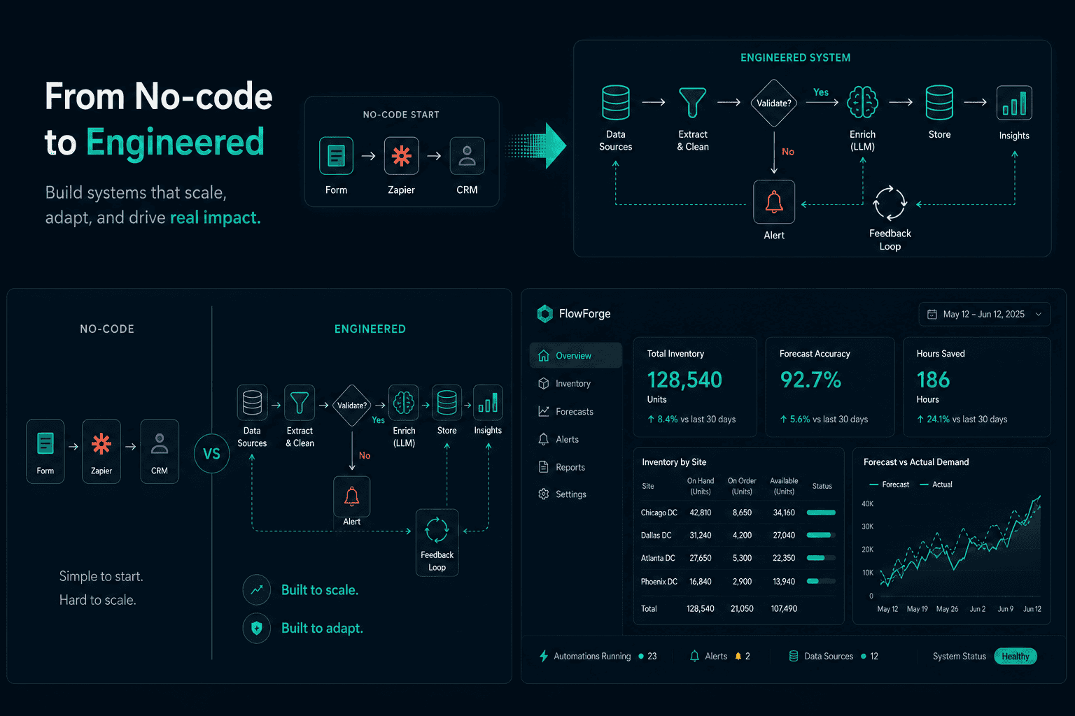 AI Automation vs No-Code Workflow flowchart guide for UK businesses - Devity Technologies