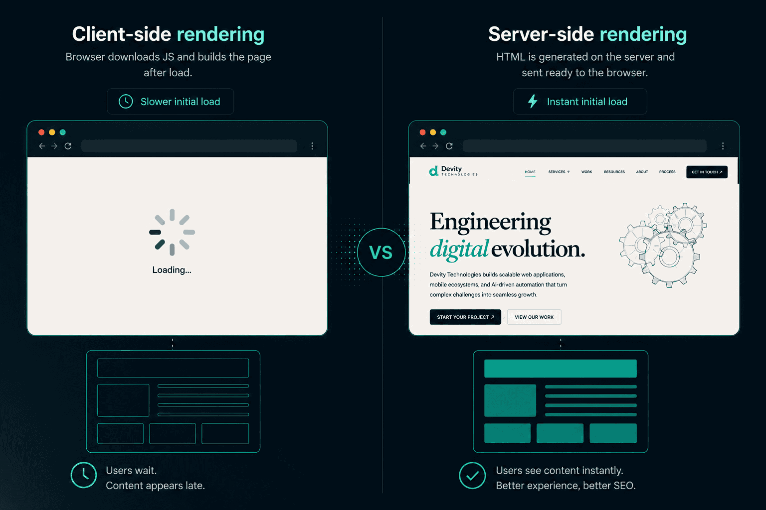 Next.js server-side rendering diagram showcasing fast load times for business websites - Devity Technologies
